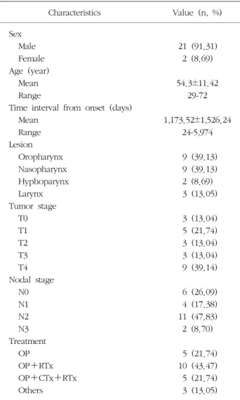 Table  2.  Frequency  of  dysphagia  symptoms  depending  on  diagnosis.                                                                                                    (n,  %) Variable Oropharynx  (n=9) Nasopharynx (n=9) Hyphoparynx (n=2) Larynx (n=3) 