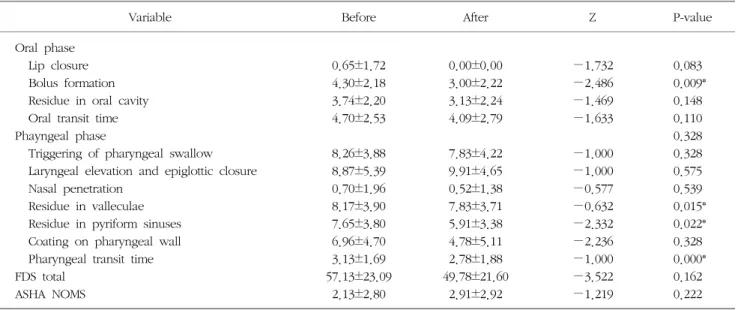 Table  3.  Changes  in  the  function  depending  on  dysphagia  treatment.                                                                                                (M±SD)