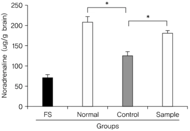 Fig. 5. Effect of Banhahubak-tang Extract(BHTe) on lipid peroxidation in the brain tissues of ICR-mice for 5 days.