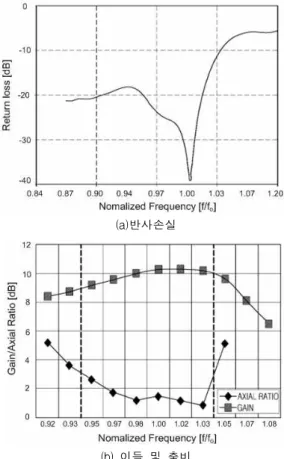 그림 4. 혼 안테나 시제품의 시뮬레이션 및 측정결과 Fig. 4. Simulation and measured results of fabricated horn antenna