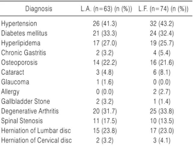 Table 2. The Distribution of Past History