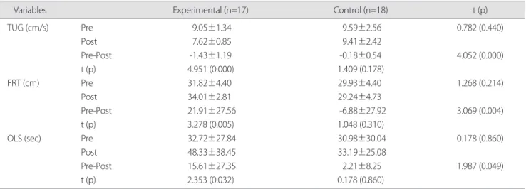 Table 2. Comparison of postural balance within groups and between groups