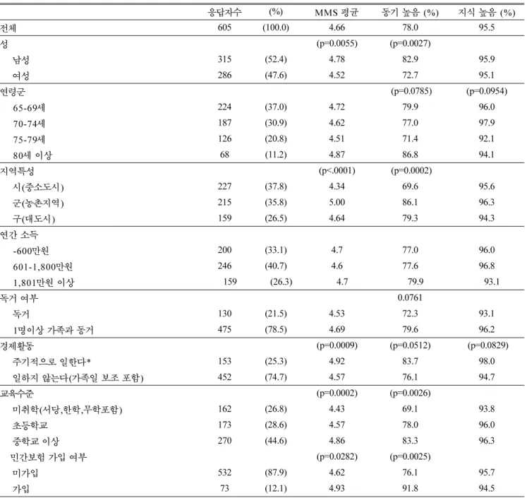 Table 2. Characteristics of respondents with MMS average and Frequency of high motivation and knowledge group