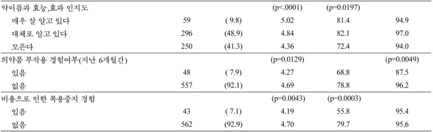 Table 3. Motivation and Knowledge measured with MMS