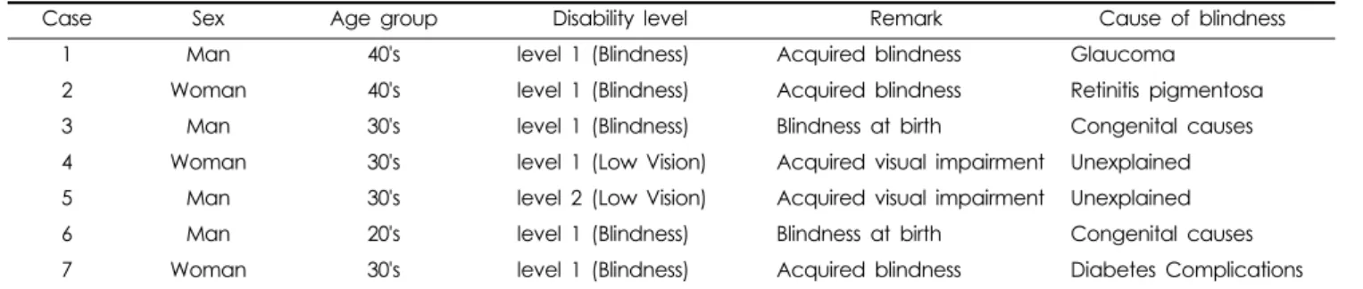 Table 2. Characteristics of comorbidities of the study participants.