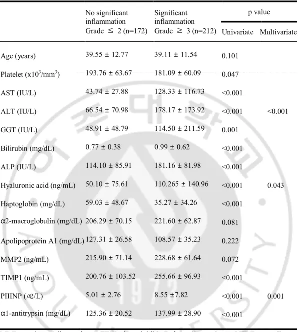 Table  2.  Univariate  and  multivariate  analysis  for  variables  associated  with  significant inflammation  No significant  inflammation  Grade  ≤  2 (n=172)    Significant  inflammation  Grade  ≥  3 (n=212)    p value  Univariate  Multivariate  Age (y