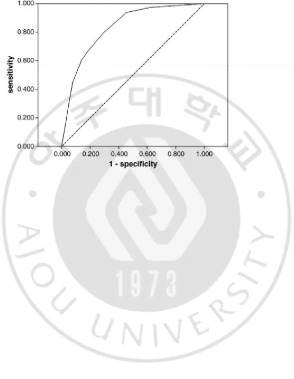 Figure  1.  Receiver  operating  characteristic  (ROC)  curve  of  the  SI  score  for  prediction of significant inflammation
