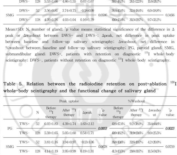 Tabl e 4. Rel at i on bet ween t he r adi oi odi ne r et ent i on on di agnost i c 131 I whol e-body sci nt i gr aphy and t hef unct i onalchangeofsal i var y gl and