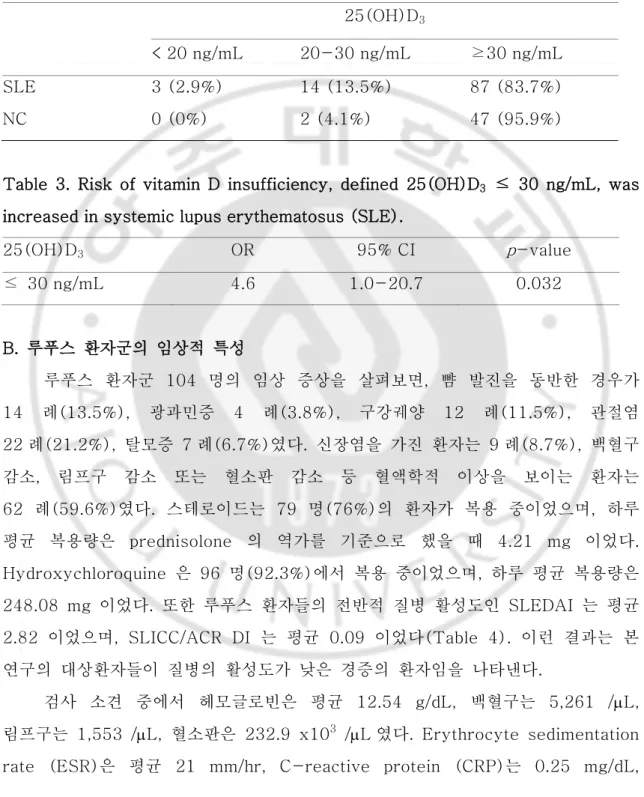 Table  2.  Vitamin  D  status  in  systemic  lupus  erythematosus  (SLE)  and  normal  control (NC)