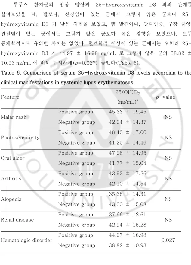 Table  6.  Comparison  of  serum  25-hydroxyvitamin  D3  levels  according  to  the  clinical manifestations in systemic lupus erythematosus