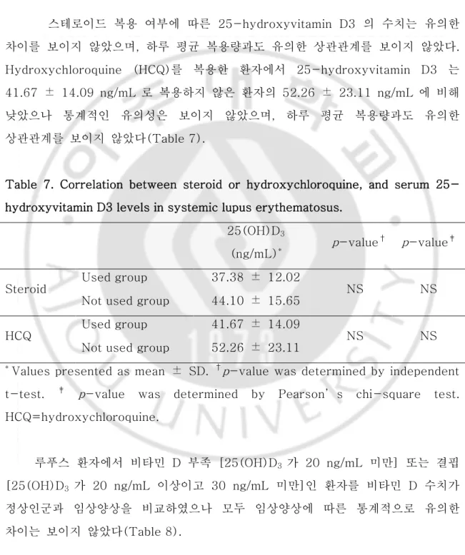 Table  7.  Correlation  between  steroid  or  hydroxychloroquine,  and  serum  25- 25-hydroxyvitamin D3 levels in systemic lupus erythematosus