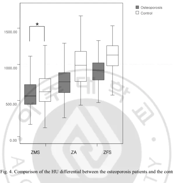 Fig. 4. Comparison of the HU differential between the osteoporosis patients and the controls  in group B (zygomatic bone) (p=0.001; *p=0.01) 