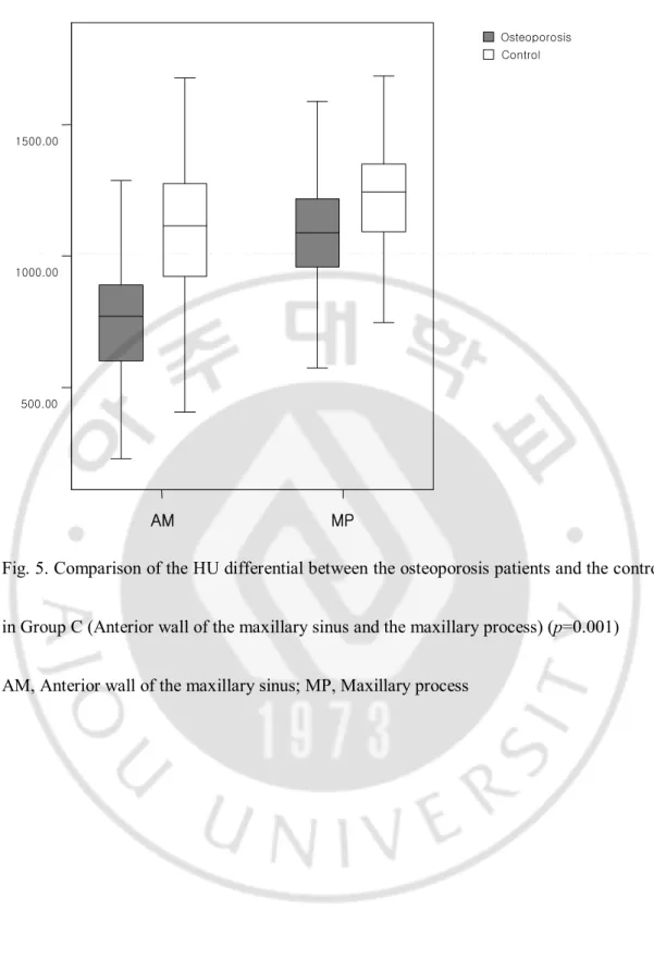 Fig. 5. Comparison of the HU differential between the osteoporosis patients and the controls  in Group C (Anterior wall of the maxillary sinus and the maxillary process) (p=0.001)  AM, Anterior wall of the maxillary sinus; MP, Maxillary process 