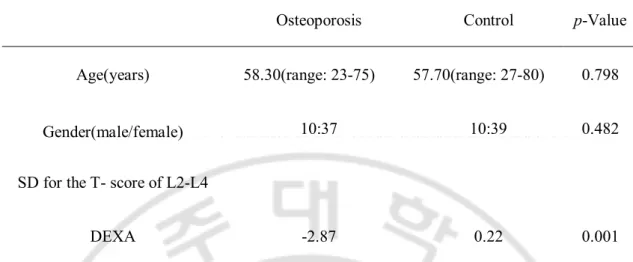 Table 1. Baseline characteristics of the osteoporosis and control groups. 