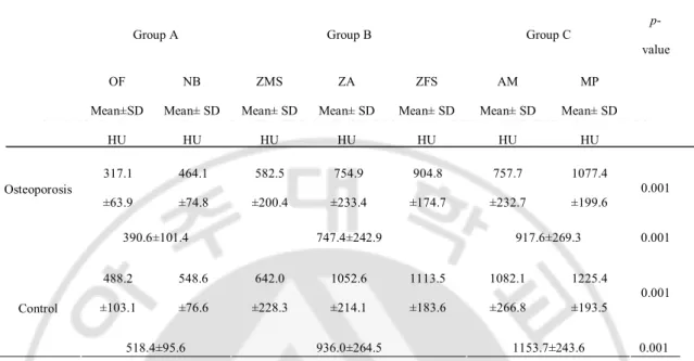 Table 2. For both groups, each of the comparisons of the seven skeletal region were greater  in the order of Group A<Group B< Group C (p=0.001)