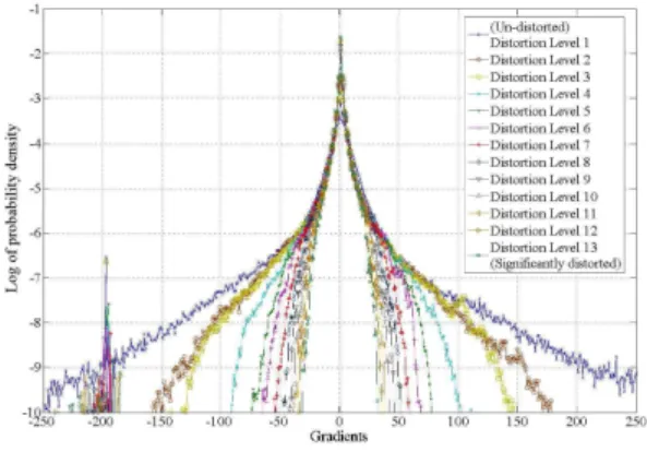 Fig. 2. The histogram of gradient on various distorted level images