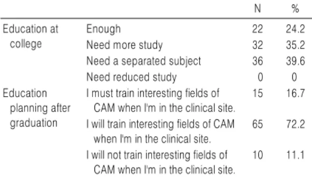 Table 4. Education of CAM at College and Education Planning of CAM   in the Future