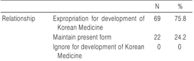 Table 6. Clinical Using Planning of CAM  