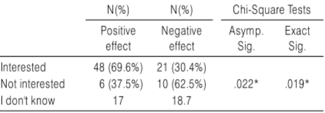 Table 8. Correlation of Effect with Interest of CAM N(%) N(%) Chi-Square Tests Positive  effect Negative effect Asymp