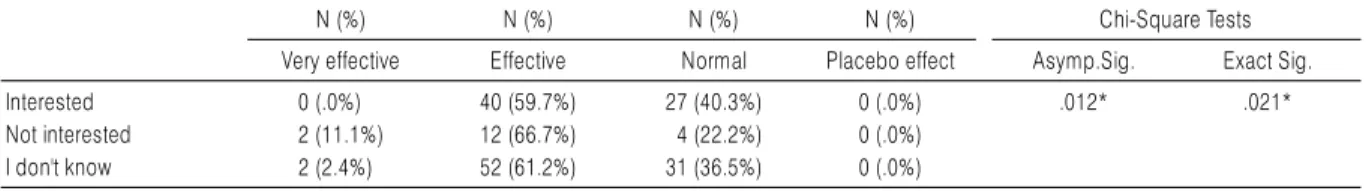 Table 9. Correlation of Effect with Treatment Experience of CAM