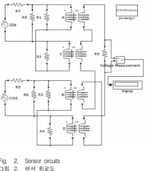 Fig. 3. Compensation configuration blocks 그림 3. 보상 장치 구성 블록도 2Hz 오차의 원인은 입력 정현파와 여현파 간의 전 압 레벨의 차이로 인해 발생한다
