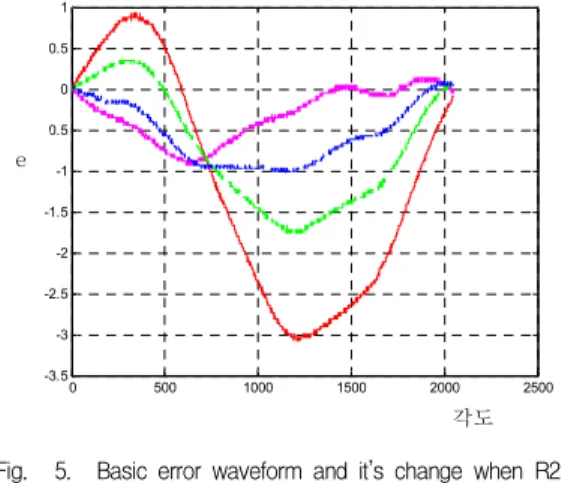 Fig. 7. Basic error waveform and it’s change when R4 is inserted 그림 7. 기본 오차 파형 및 R4에 보상 저항 삽입 시 오 차 파형의 변화 우선 일차원 DFT의 정의는 다음과 같다