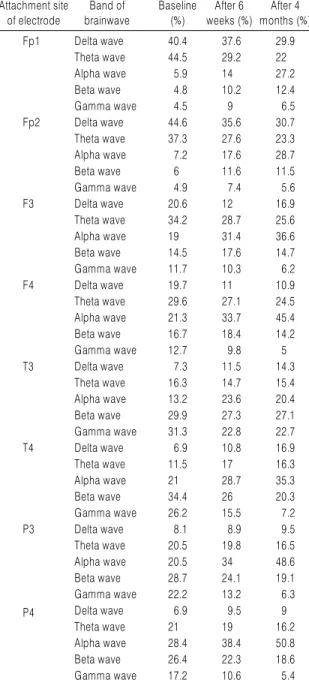 Table 2. The Change of Power Spectrum of Brainwave Examined by  QEEG-8 System Attachment site  of electrode Band of  brainwave Baseline (%) After 6  weeks (%) After 4  months (%) Fp1 Delta wave 40.4 37.6 29.9 Theta wave 44.5 29.2 22 Alpha wave 5.9 14 27.2 