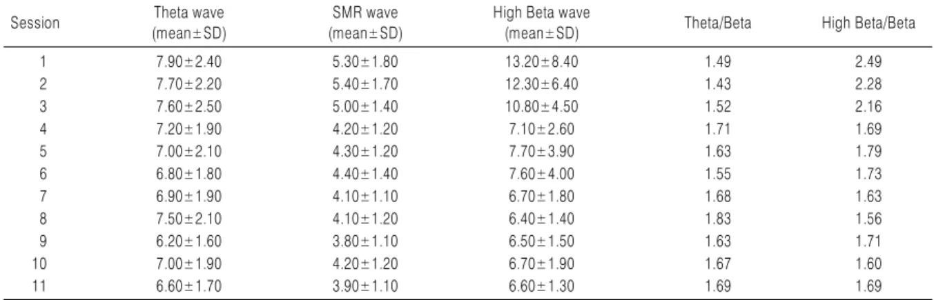 Fig. 7. Theta Wave Map of QEEG-8 system after 4 months.