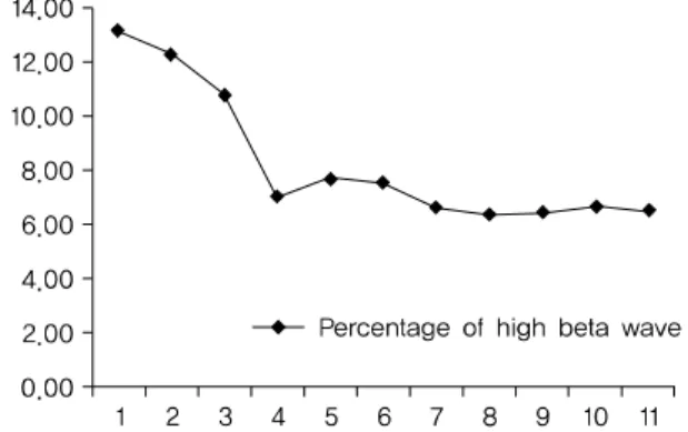 Fig. 10. The Change of High Beta Band during Neurofeedback  Training.를 치료하는 한편, 장부기혈(臟腑氣血), 음양평형(陰陽平衡)을 조절하고, 정상적인 장부기능을 회복하여 본(本)을 치료하는 것이 불안장애의 한의학 치료 원칙이라 할 수 있다24)