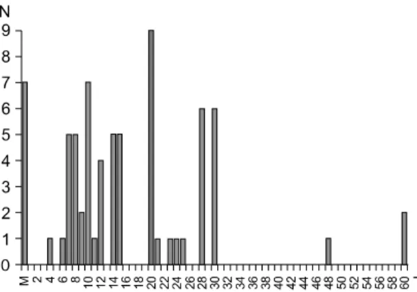 Fig. 2. Graph for the number of treatment.