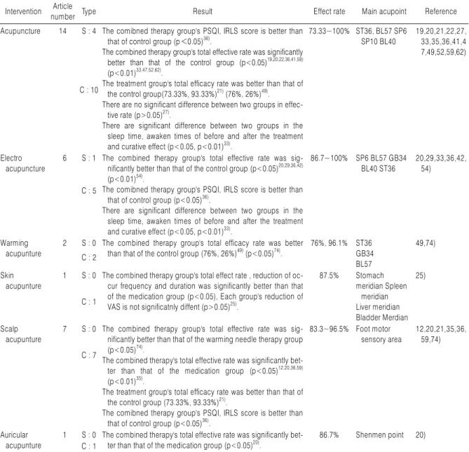 Table 2. Summary of Treating RLS with Acupunture in Clinical Trial Intervention Article 