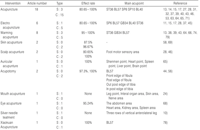 Table 3. Summary of Treating RLS with Acupunture in Case Report