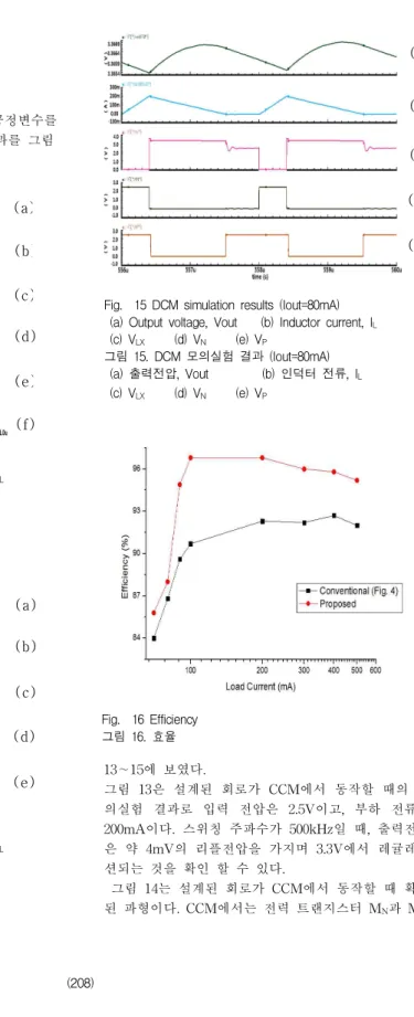 Fig. 14 CCM simulation results