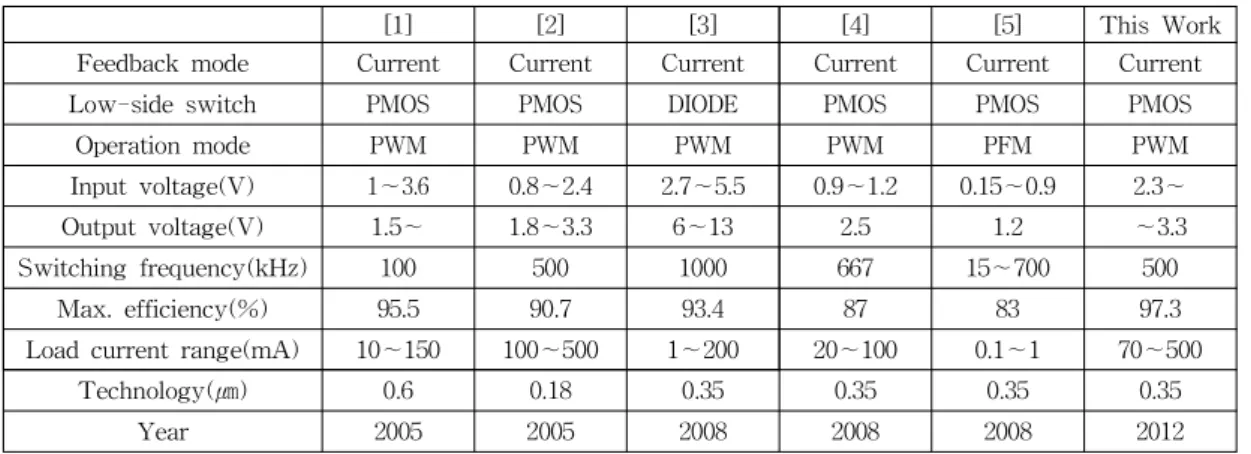Table 1. Performance comparison of the DC-DC boost converters 표 1. DC-DC 부스트 변환기의 성능 비교 가 non-overlapping 되어 정상적으로 동작하는 것을 V N 과 V P 파형에서 확인할 수 있다