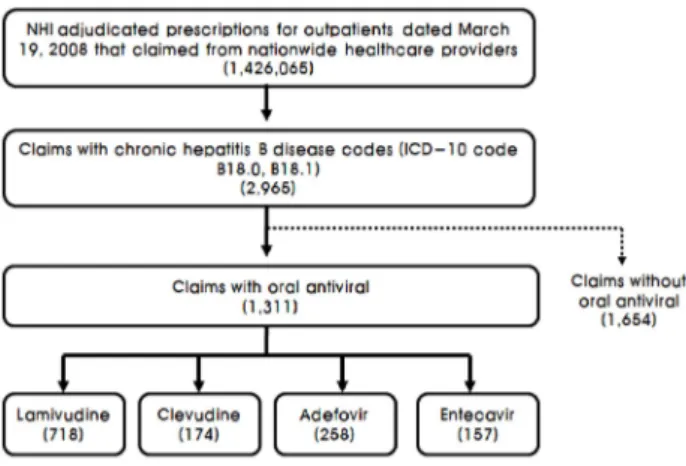 Table 2. Antivirals prescribed in hepatitis B patients*