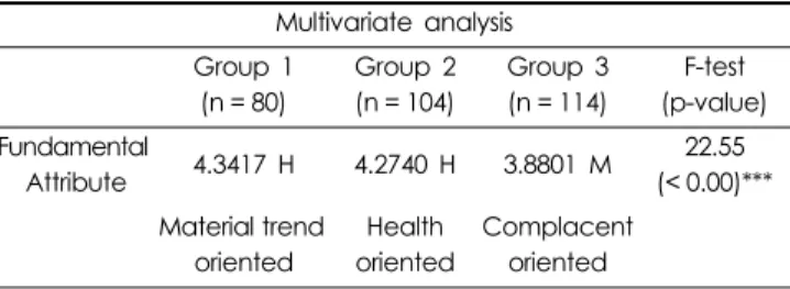 Table 8. Results of Difference in Tangible Attribute.
