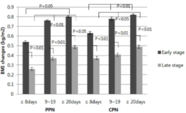 Fig. 7. Changes of TLC levels by each TPN therapy.