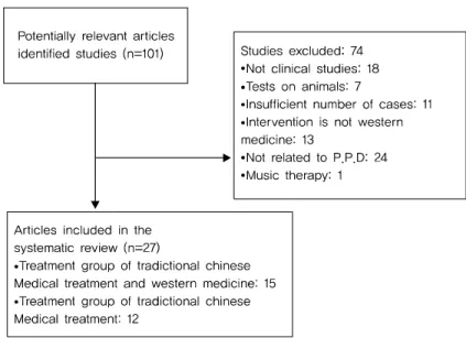 Fig. 1. Flow Diagram Preferred Reporting Items for  Review. 를  사용한  논문이  1편이었다.  12편의  논문은  서양  약물의  대조군과  중의학적 치료군의  치료효과를 비교하였는데, 중 의학적 치료 중 한약 치료를 사용한 논문이 8편, 침 치료를  사용한 논문이 3편, 이혈전침(耳穴電針)과 이혈매침(耳穴埋 針 )을  사용한 논문이 1편이었다