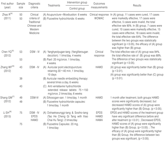 Table 2. Continued 6.  연구대상  및  치료기간 27편의 논문을 살펴보았을 때 연구 대상 수는 45명에서  192명  사이였으며, 치료기간은  15일에서 8주  정도로 설계 되었다