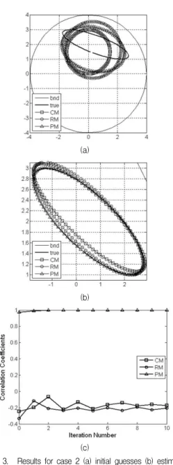 Fig. 3. Results for case 2 (a) initial guesses (b) estimated boundaries (c) correlation coefficients