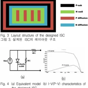 Fig. 3 Layout structure of the designed ISC 그림 3. 설계된 ISC의 레이아웃 구조