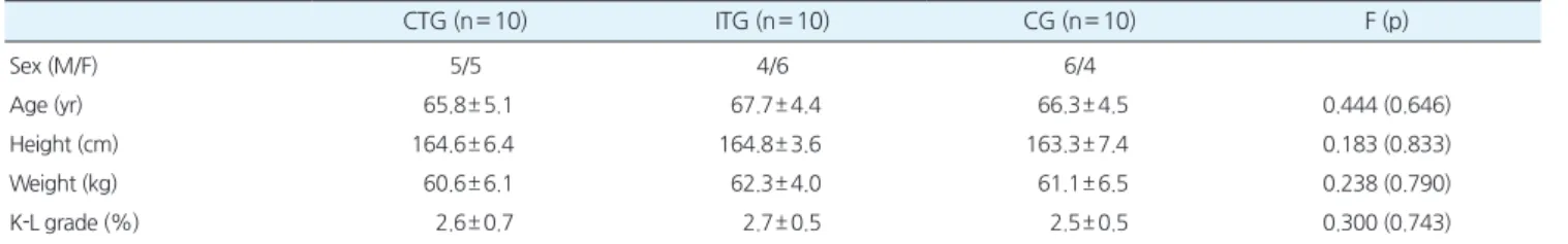 Table 1.Generalcharacteristicsofthesubjects CTG(n= 10) ITG(n= 10) CG(n= 10) F(p) Sex(M/F) 5/5 4/6 6/4 Age(yr) 65.8± 5.1 67.7± 4.4 66.3± 4.5 0.444(0.646) Height(cm) 164.6± 6.4 164.8± 3.6 163.3± 7.4 0.183(0.833) Weight(kg) 60.6± 6.1 62.3± 4.0 