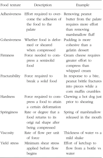 Table  3.  The  levels  of  dietary  modification  as  defined  by  the  National  Dysphagia  Diet.