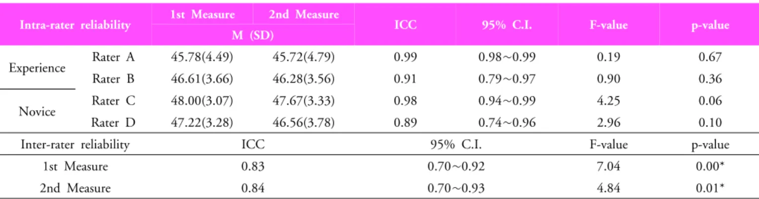 Table 2.  The participants’ total score on the PBS, and  descriptive statistics of scores for each item