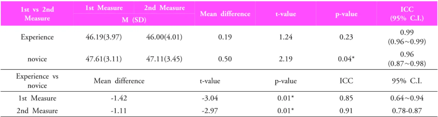 Table 4. Comparison of rater reliability according to raters’ clinical and test experience and the average difference in  total PBS score