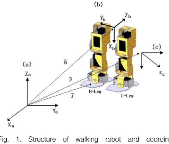 Fig. 1. shows the structure of two-legged walking robot which was constructed in this study.