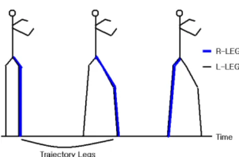 Fig. 2. Walking step of two-legged robot II. Design and Development