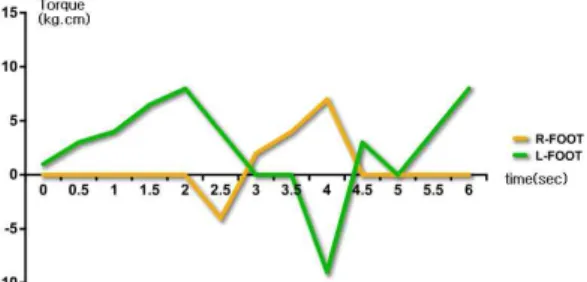 Fig. 21. Interface of robot Construction of interface is
