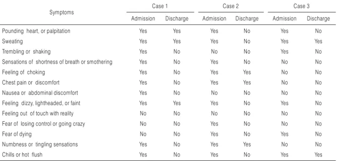 Table 2. Changes of Panic Disorders by Diagnosis and Statistical Manual (DSM-IV) in Each Case