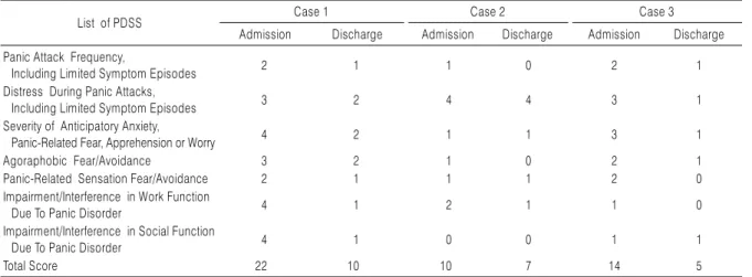 Table 3. Changes of Panic Disorder Severity Scale (PDSS) in Each Case
